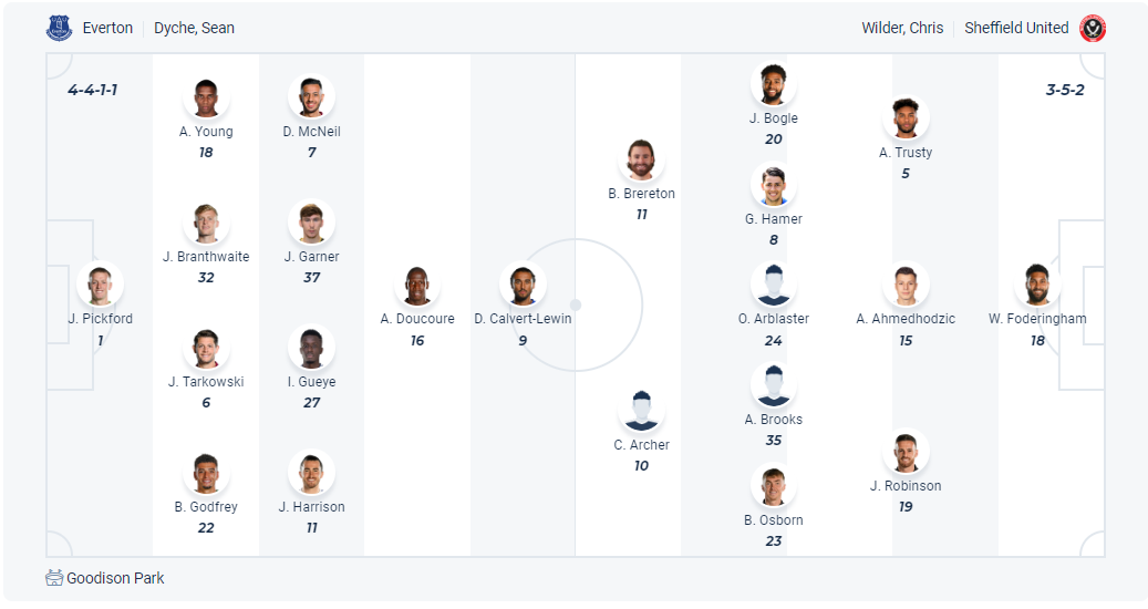 Dự kiến đội hình Everton vs Sheffield United