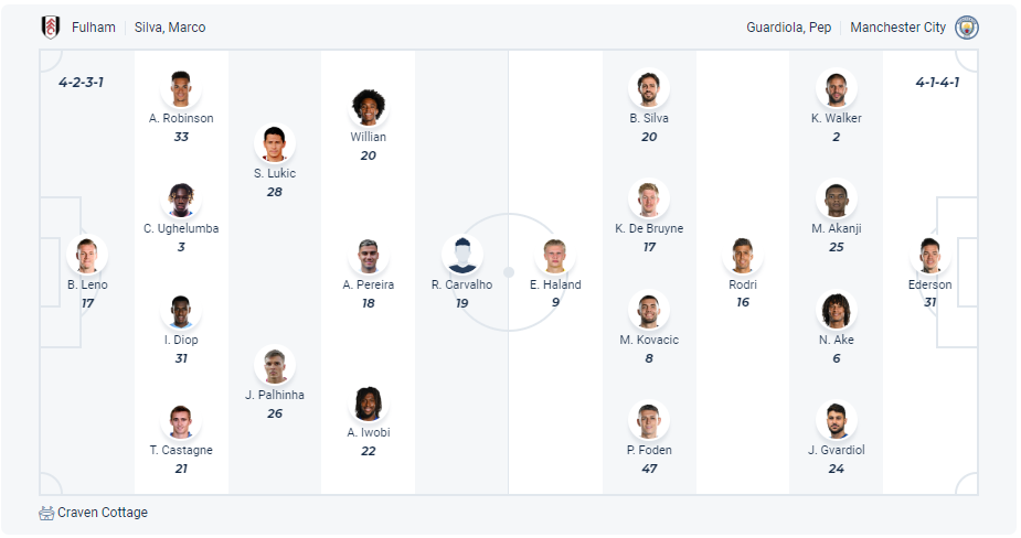 Dự kiến đội hình Fulham vs Manchester City