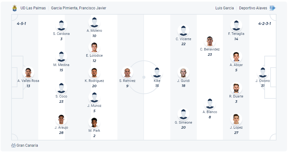 Dự kiến đội hình Las Palmas vs Alaves