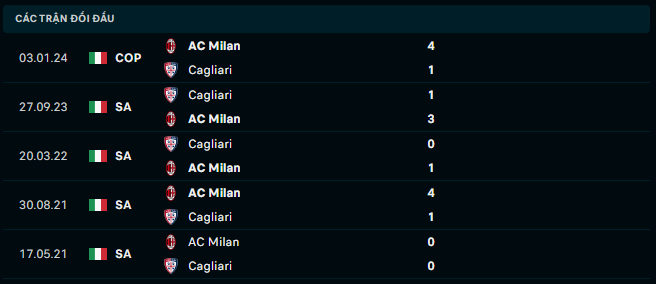 Thành tích đối đầu AC Milan vs Cagliari