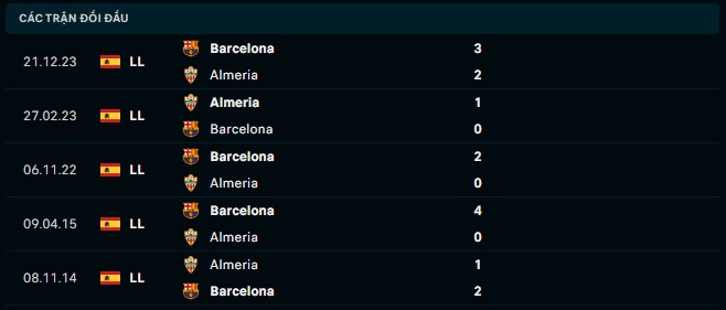 Thành tích đối đầu Almeria vs Barcelona