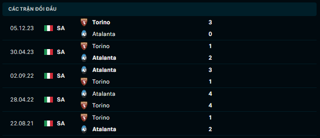 Thành tích đối đầu Atalanta vs Torino