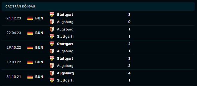 Thành tích đối đầu Augsburg vs Stuttgart