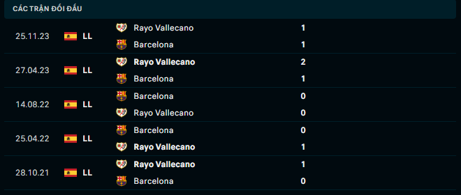 Thành tích đối đầu Barcelona vs Rayo Vallecano