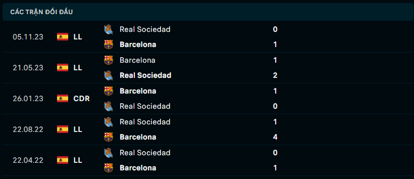 Thành tích đối đầu Barcelona vs Real Sociedad