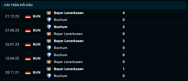 Thành tích đối đầu Bochum vs Bayer Leverkusen