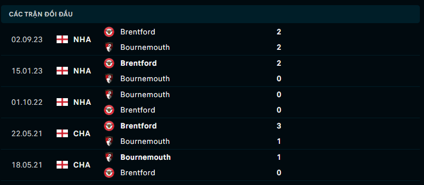 Thành tích đối đầu Bournemouth vs Brentford