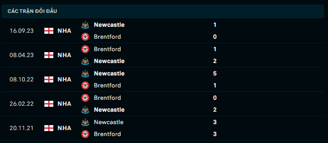 Thành tích đối đầu Brentford vs Newcastle