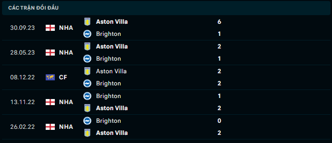 Thành tích đối đầu Brighton vs Aston Villa