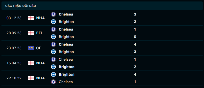 Thành tích đối đầu Brighton vs Chelsea