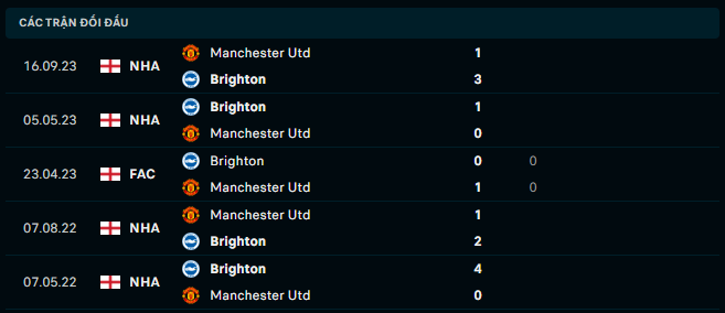 Thành tích đối đầu Brighton vs Manchester Utd