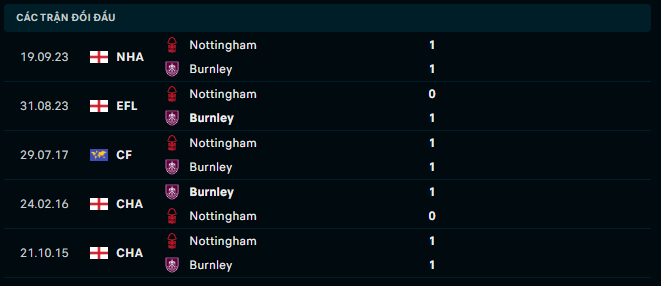 Thành tích đối đầu Burnley vs Nottingham