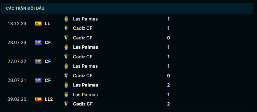 Thành tích đối đầu Cadiz vs Las Palmas