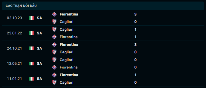 Thành tích đối đầu Cagliari vs Fiorentina