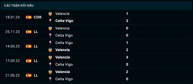 Thành tích đối đầu Celta Vigo vs Valencia