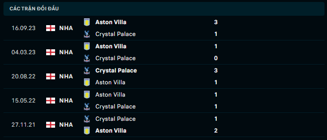 Thành tích đối đầu Crystal Palace vs Aston Villa