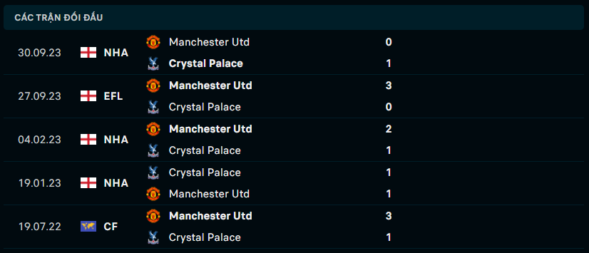 Thành tích đối đầu Crystal Palace vs Manchester Utd