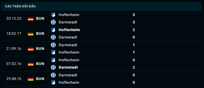 Thành tích đối đầu Darmstadt vs Hoffenheim