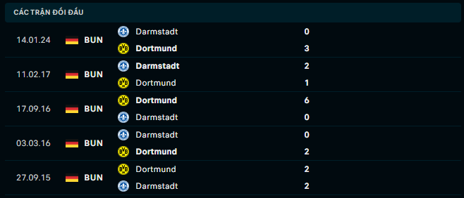 Thành tích đối đầu Dortmund vs Darmstadt