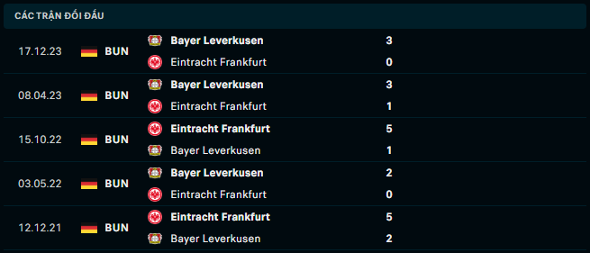 Thành tích đối đầu Eintracht Frankfur vs Bayer Leverkusen