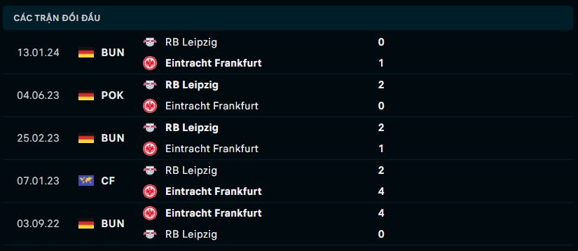Thành tích đối đầu Eintracht Frankfurt vs RB Leipzig