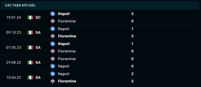 Thành tích đối đầu Fiorentina vs Napoli