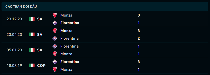 Thành tích đối đầu Fiorentina vs Monza