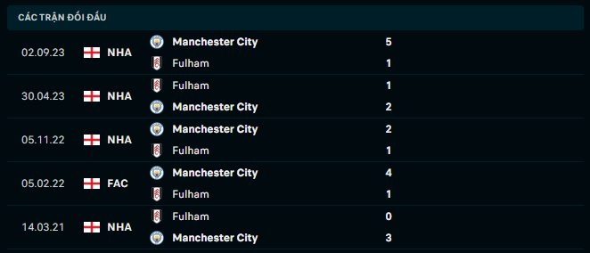 Thành tích đối đầu Fulham vs Manchester City