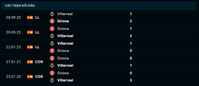 Thành tích đối đầu Girona vs Villarreal