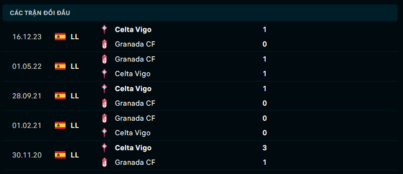 Thành tích đối đầu Granada vs Celta Vigo