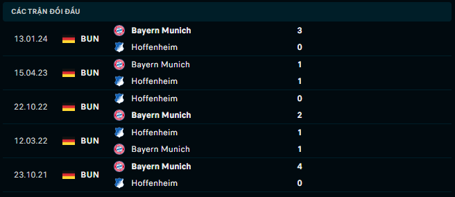 Thành tích đối đầu Hoffenheim vs Bayern Munich