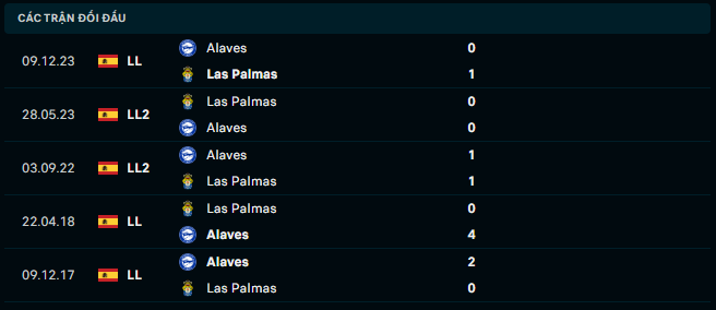 Thành tích đối đầu Las Palmas vs Alaves