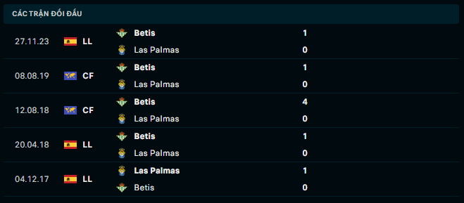 Thành tích đối đầu Las Palmas vs Real Betis