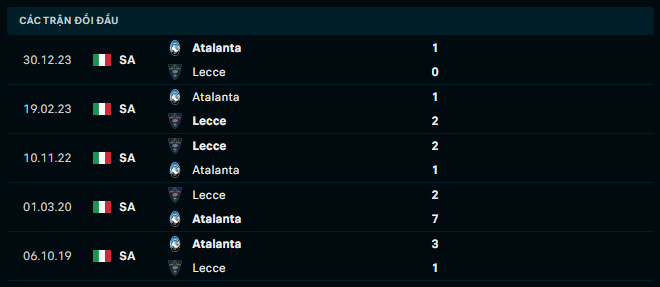 Thành tích đối đầu Lecce vs Atalanta