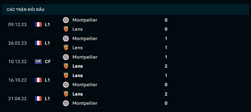 Thành tích đối đầu Lens vs Montpellier