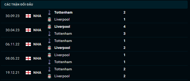 Thành tích đối đầu Liverpool vs Tottenham