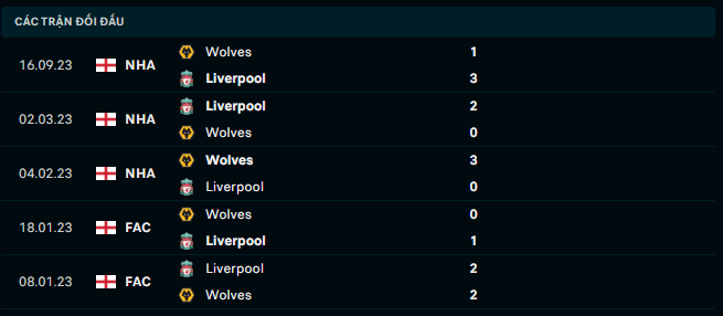 Thành tích đối đầu Liverpool vs Wolves