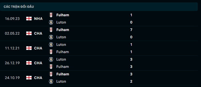 Thành tích đối đầu Luton Town vs Fulham