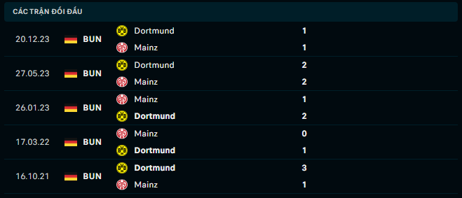 Thành tích đối đầu Mainz vs Dortmund