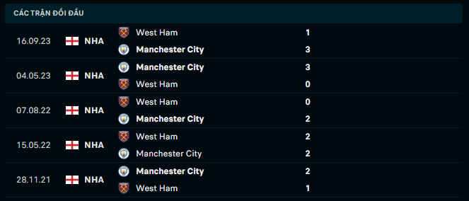 Thành tích đối đầu Manchester City vs West Ham