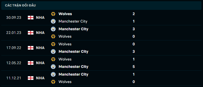 Thành tích đối đầu Manchester City vs Wolves