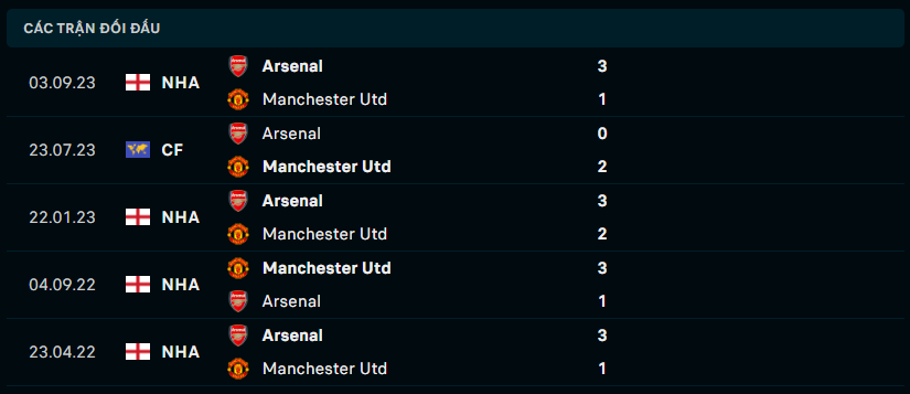 Thành tích đối đầu Manchester Utd vs Arsenal