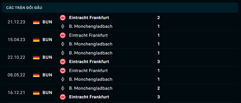 Thành tích đối đầu Monchengladbach vs Eintracht Frankfurt 