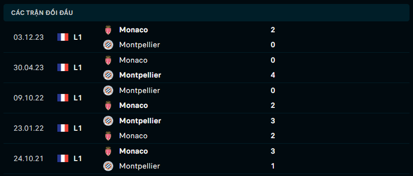 Thành tích đối đầu Montpellier vs AS Monaco