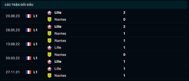 Thành tích đối đầu Nantes vs Lille