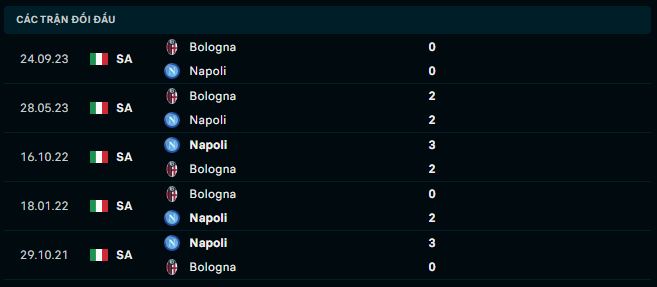 Thành tích đối đầu Napoli vs Bologna 