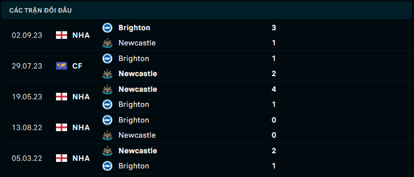 Thành tích đối đầu Newcastle vs Brighton