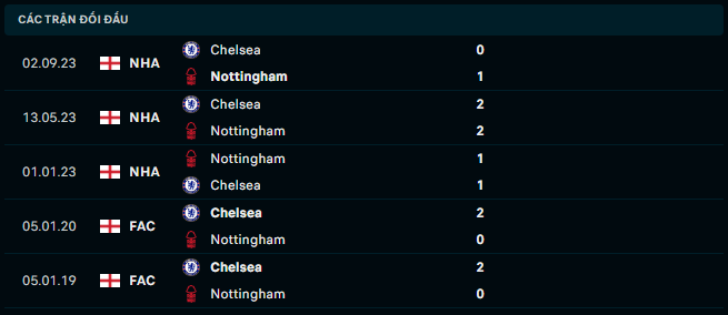 Thành tích đối đầu Nottingham vs Chelsea