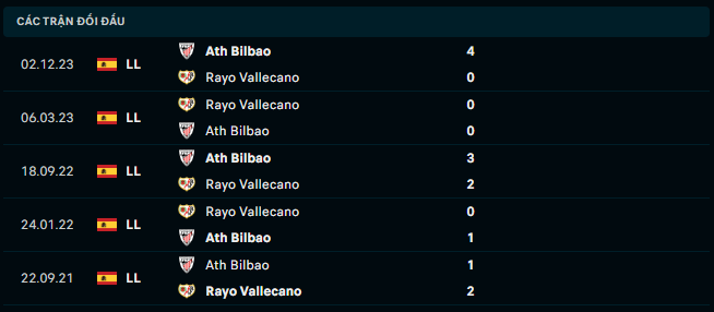 Thành tích đối đầu Rayo Vallecano vs Ath Bilbao