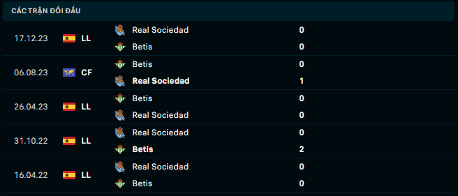 Thành tích đối đầu Real Betis vs Real Sociedad